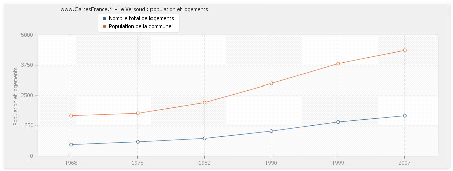 Le Versoud : population et logements